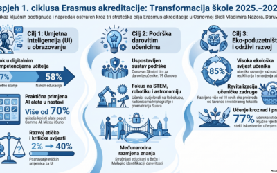ZAVRŠNO IZVJEŠĆE O PROVEDBI CIKLUSA ERASMUS AKREDITACIJE 2025./2026.